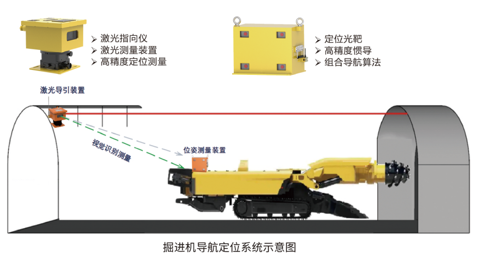 掘進(jìn)機(jī)導(dǎo)航定位產(chǎn)品