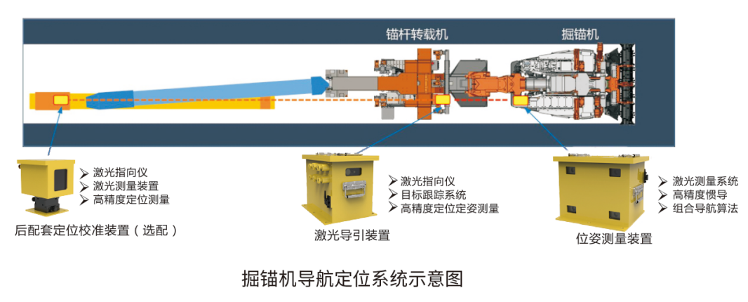 掘錨機(jī)導(dǎo)航定位產(chǎn)品